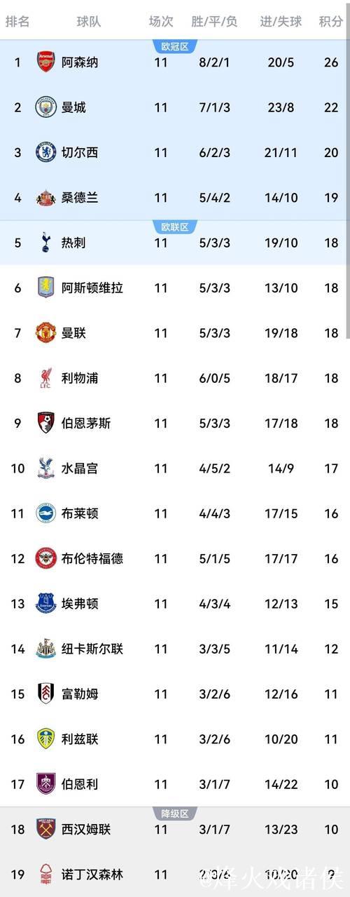 英超最新积分榜：阿森纳遭绝杀2分领跑，切尔西3轮不胜仍居第4！