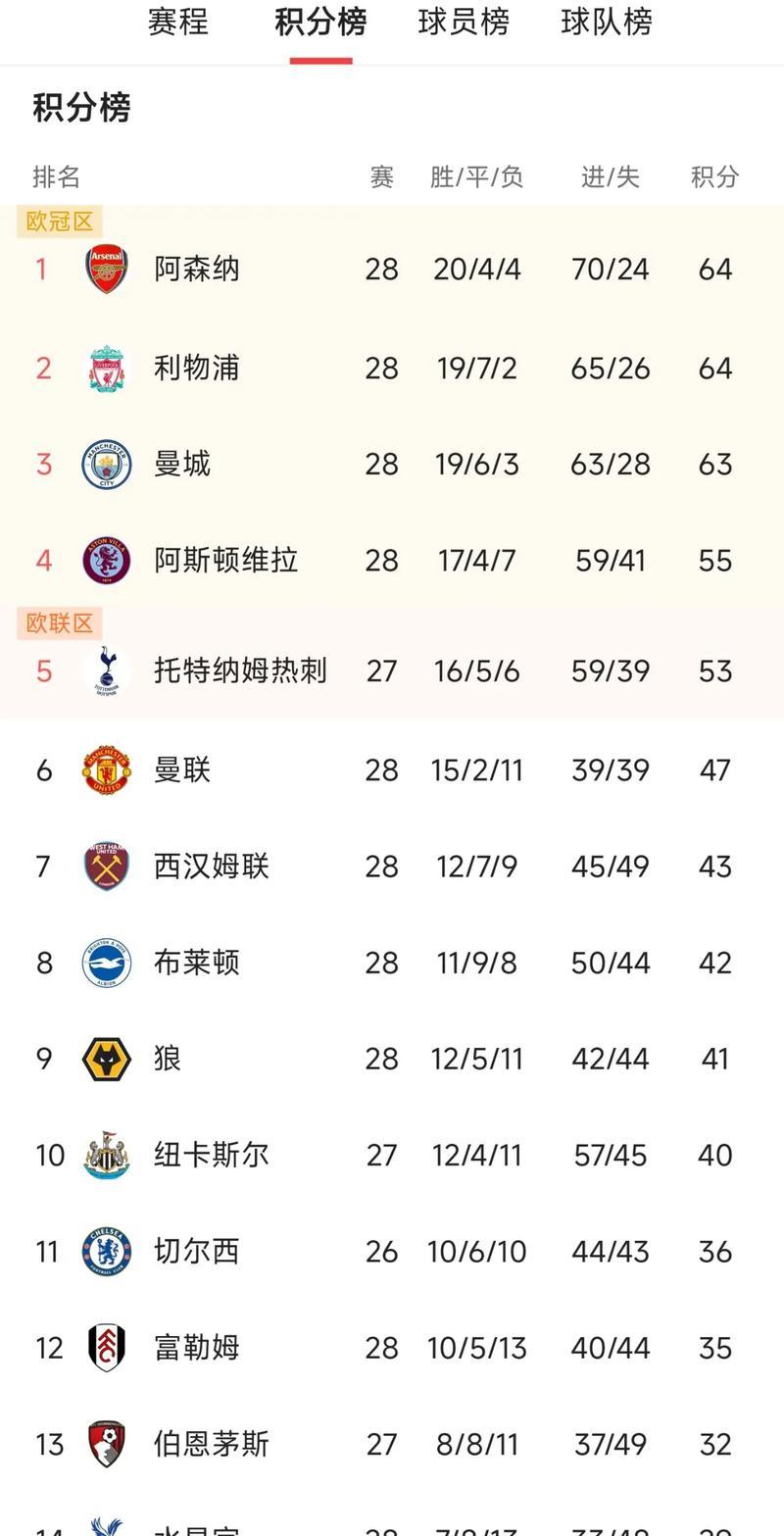 英超最新积分榜：阿森纳遭绝杀2分领跑，切尔西3轮不胜仍居第4！
