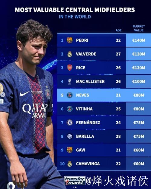 德转中场身价榜:佩德里1.4亿欧居首,赖斯、巴尔韦德1.2亿欧列二三 德转中场身价榜:佩德里1.4亿欧居首,赖斯、巴尔韦德1.2亿欧列二三